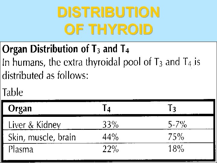 DISTRIBUTION OF THYROID 