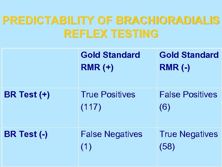 PREDICTABILITY OF BRACHIORADIALIS REFLEX TESTING Gold Standard RMR (+) Gold Standard RMR (-) BR