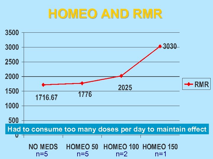 HOMEO AND RMR Had to consume too many doses per day to maintain effect