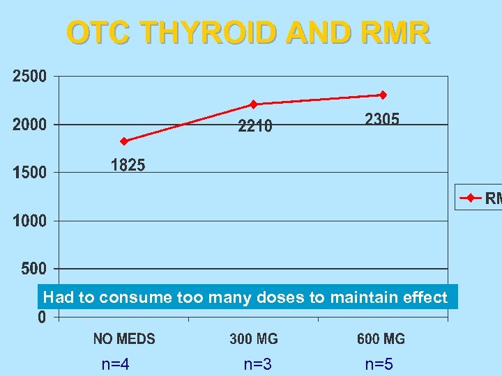 OTC THYROID AND RMR Had to consume too many doses to maintain effect n=4