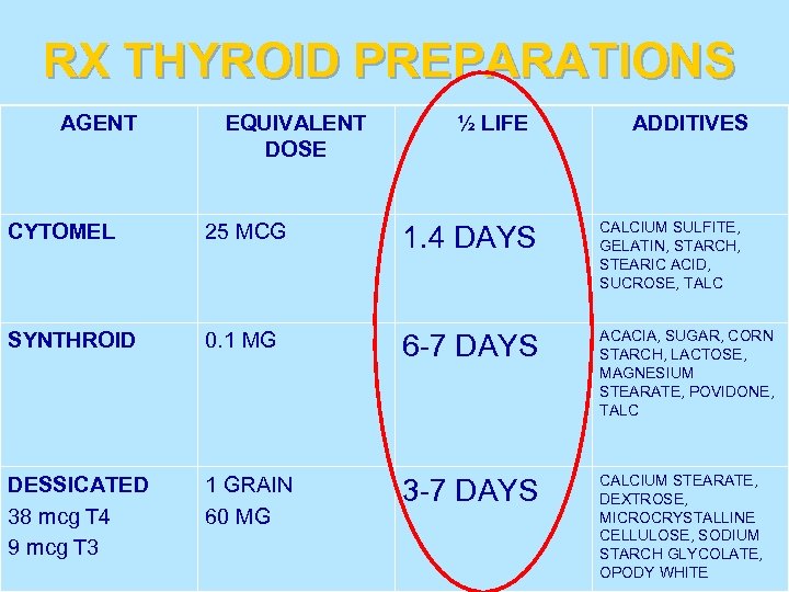 RX THYROID PREPARATIONS AGENT EQUIVALENT DOSE CYTOMEL 25 MCG SYNTHROID 0. 1 MG DESSICATED