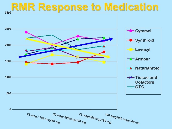 RMR Response to Medication 