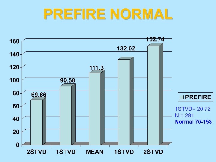 PREFIRE NORMAL 1 STVD= 20. 72 N = 281 Normal 70 -153 