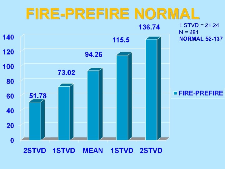 FIRE-PREFIRE NORMAL 1 STVD = 21. 24 N = 281 NORMAL 52 -137 