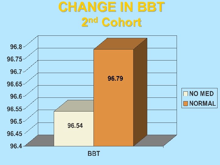 CHANGE IN BBT 2 nd Cohort 