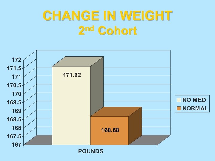 CHANGE IN WEIGHT 2 nd Cohort 