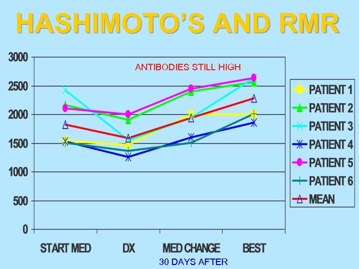 HASHIMOTO’S AND RMR ANTIBODIES STILL HIGH 30 DAYS AFTER 