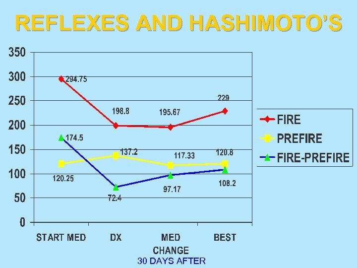 REFLEXES AND HASHIMOTO’S 30 DAYS AFTER 