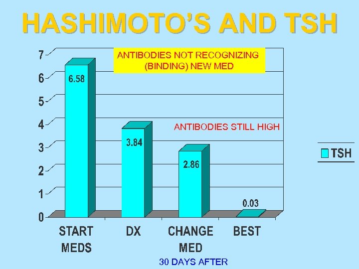HASHIMOTO’S AND TSH ANTIBODIES NOT RECOGNIZING (BINDING) NEW MED ANTIBODIES STILL HIGH 30 DAYS