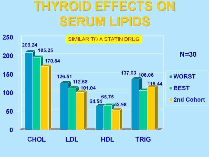 THYROID EFFECTS ON SERUM LIPIDS SIMILAR TO A STATIN DRUG N=30 