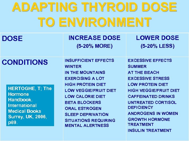 ADAPTING THYROID DOSE TO ENVIRONMENT CONDITIONS HERTOGHE, T; The Hormone Handbook. International Medical Books