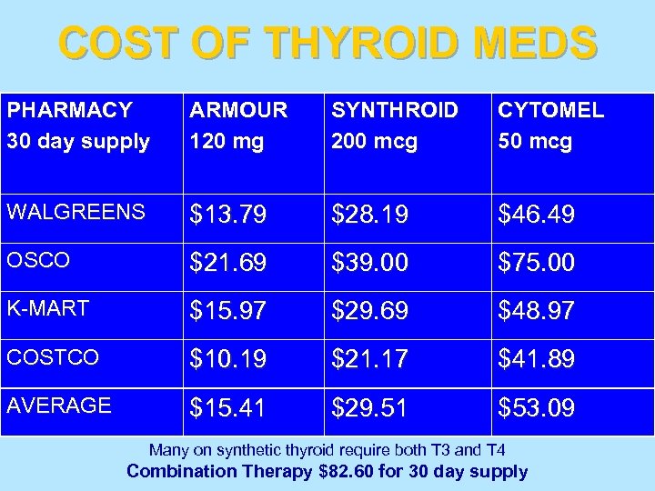 COST OF THYROID MEDS PHARMACY 30 day supply ARMOUR 120 mg SYNTHROID 200 mcg