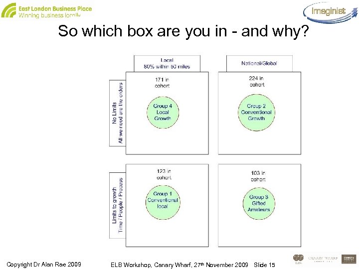 So which box are you in - and why? Copyright Dr Alan Rae 2009