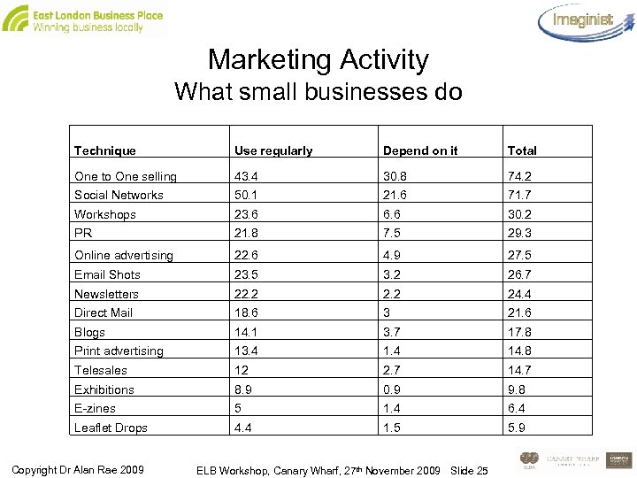 Marketing Activity What small businesses do Technique Use regularly Depend on it Total One