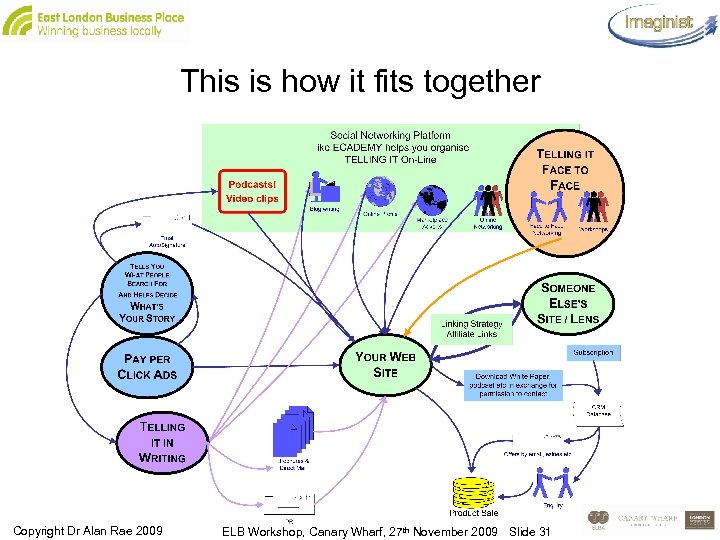 This is how it fits together Copyright Dr Alan Rae 2009 ELB Workshop, Canary