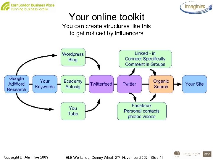 Your online toolkit You can create structures like this to get noticed by influencers