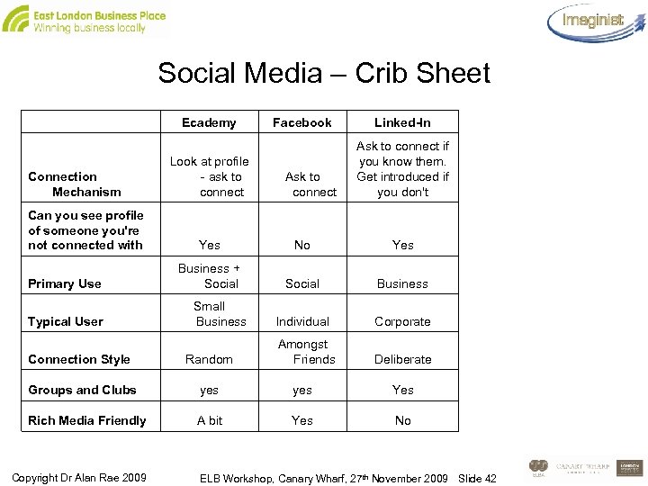 Social Media – Crib Sheet Connection Mechanism Can you see profile of someone you're