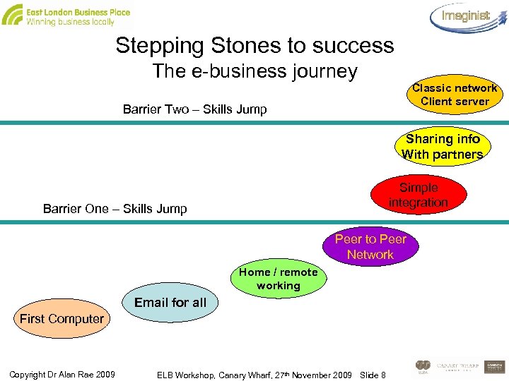 Stepping Stones to success The e-business journey Classic network Client server Barrier Two –