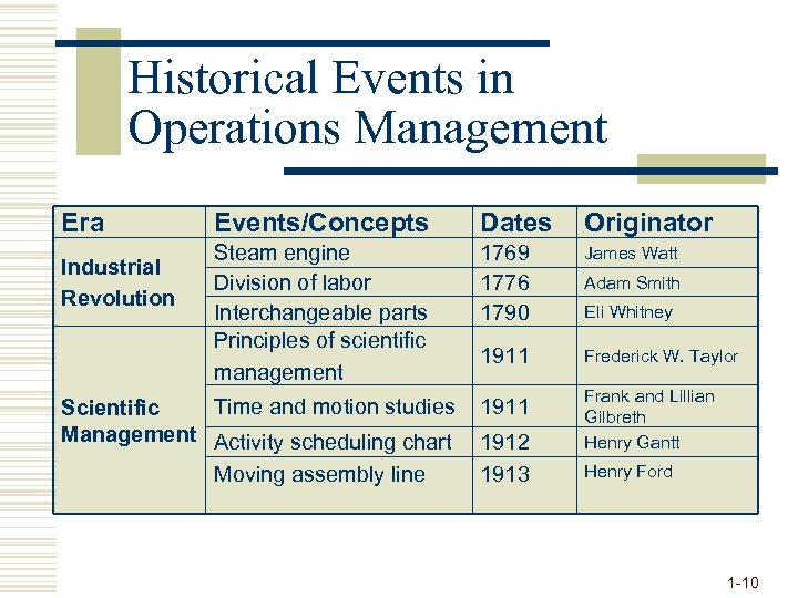 Historical Events in Operations Management Era Industrial Revolution Events/Concepts Dates Originator Steam engine Division