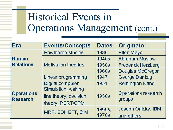 Historical Events in Operations Management (cont. ) Era Operations Research Dates Originator Hawthorne studies