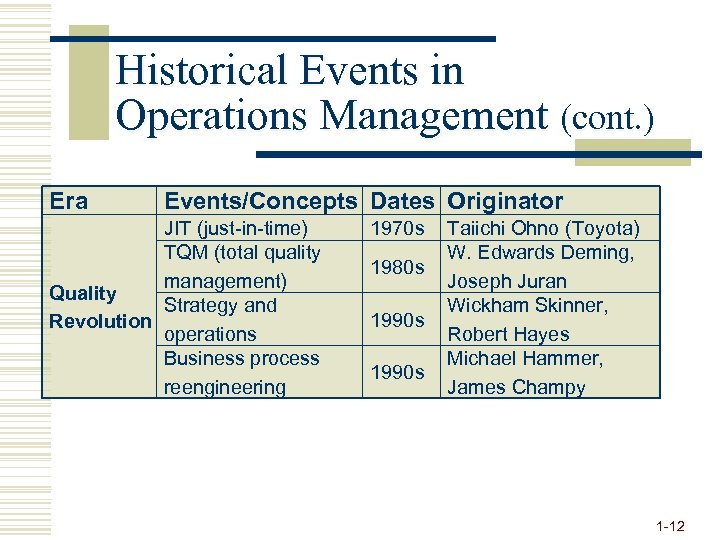 Historical Events in Operations Management (cont. ) Era Events/Concepts Dates Originator JIT (just-in-time) TQM