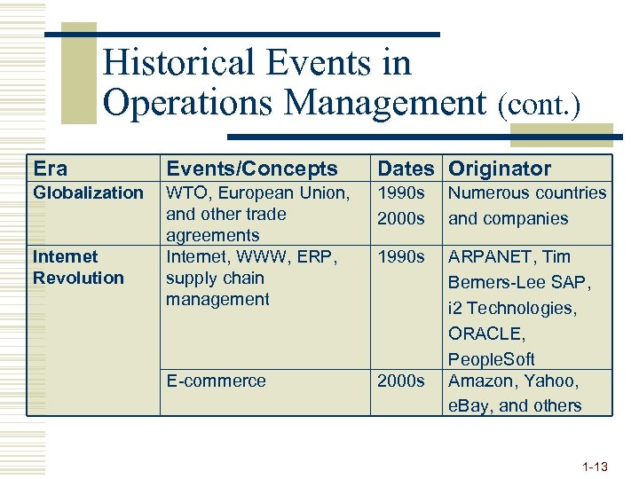 Historical Events in Operations Management (cont. ) Era Events/Concepts Dates Originator Globalization WTO, European