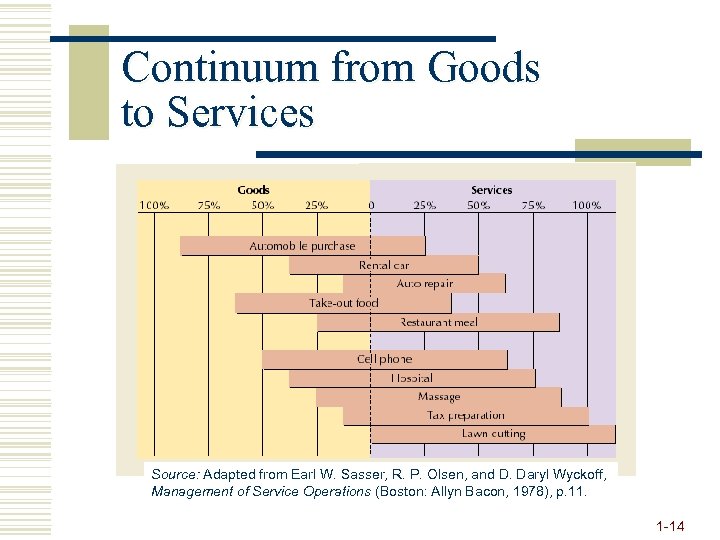 Continuum from Goods to Services Source: Adapted from Earl W. Sasser, R. P. Olsen,