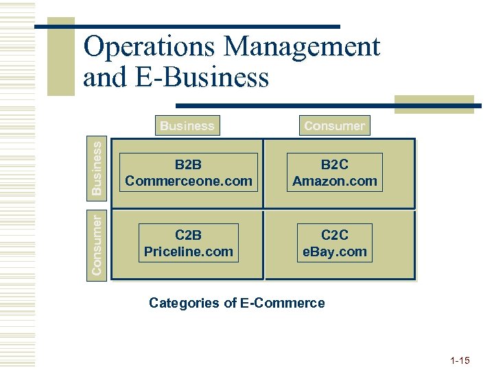 Business Consumer Business B 2 B Commerceone. com B 2 C Amazon. com Consumer