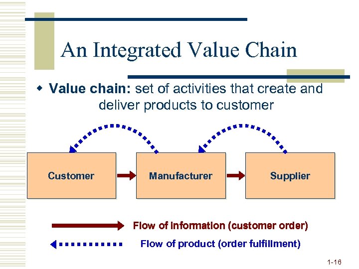 An Integrated Value Chain w Value chain: set of activities that create and deliver