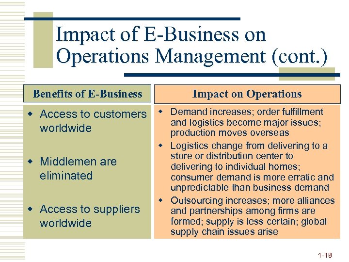 Impact of E-Business on Operations Management (cont. ) Benefits of E-Business Impact on Operations