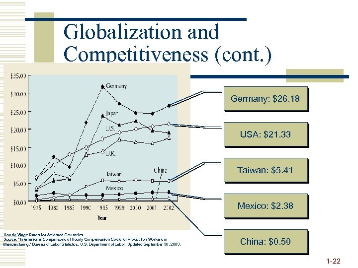 Globalization and Competitiveness (cont. ) Germany: $26. 18 USA: $21. 33 Taiwan: $5. 41