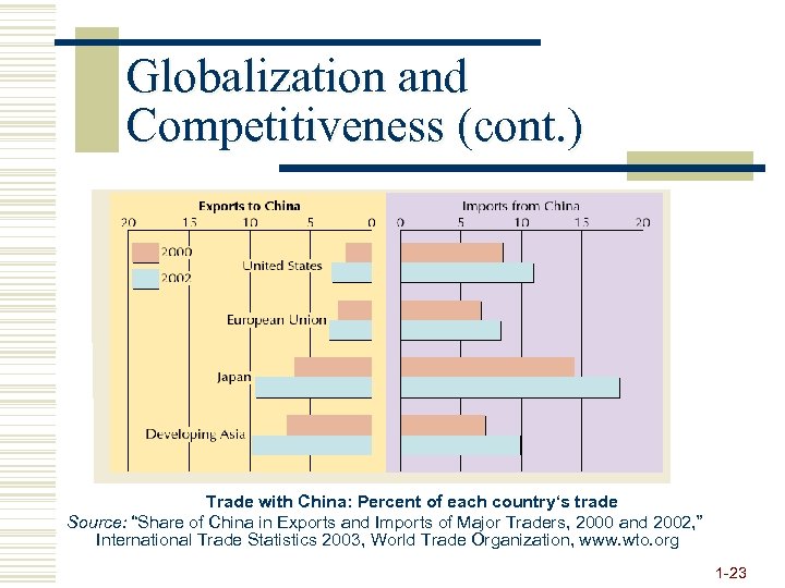 Globalization and Competitiveness (cont. ) Trade with China: Percent of each country‘s trade Source: