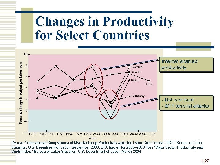 Changes in Productivity for Select Countries Internet-enabled productivity - Dot com bust - 9/11