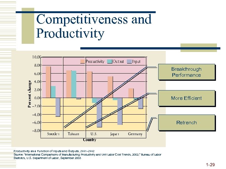 Competitiveness and Productivity Breakthrough Performance More Efficient Retrench Productivity as a Function of Inputs