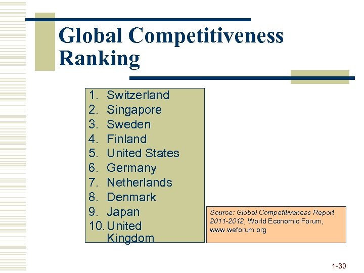 Global Competitiveness Ranking 1. Switzerland 2. Singapore 3. Sweden 4. Finland 5. United States