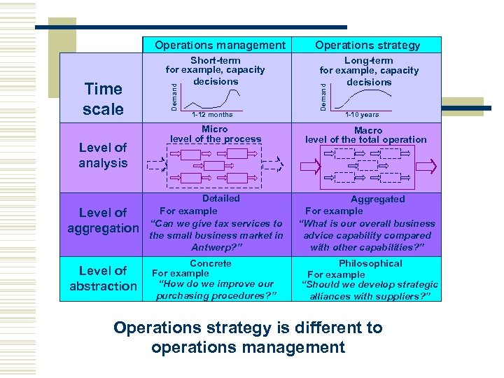 Demand Time scale Short-term for example, capacity decisions 1 -12 months Operations strategy Long-term