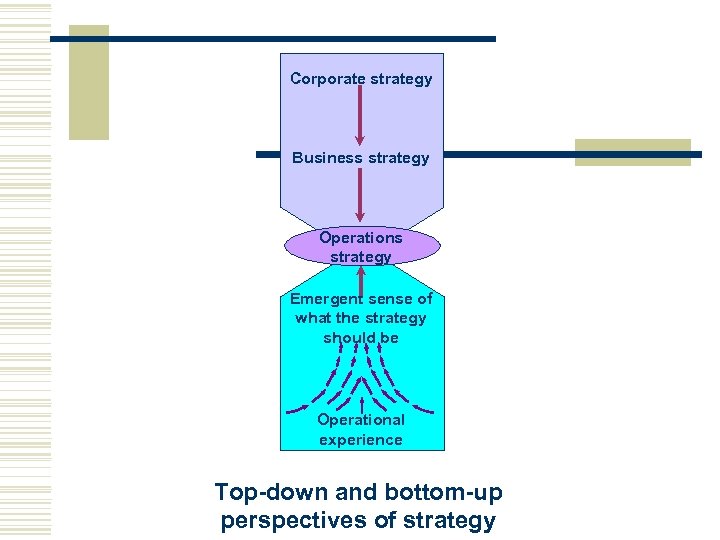 Corporate strategy Business strategy Operations strategy Emergent sense of what the strategy should be