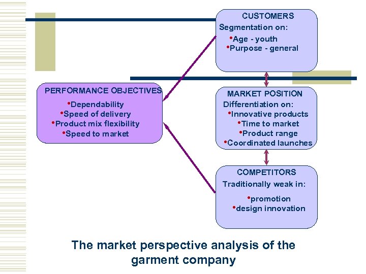 CUSTOMERS Segmentation on: • Age - youth • Purpose - general PERFORMANCE OBJECTIVES •