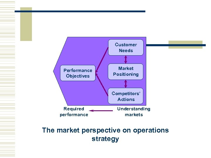 Customer Needs Performance Objectives Market Positioning Competitors’ Actions Required performance Understanding markets The market