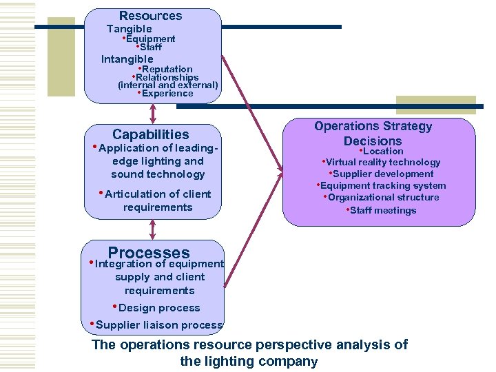 Resources Tangible • Equipment • Staff Intangible • Reputation • Relationships (internal and external)