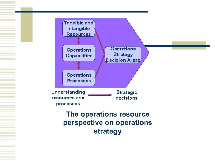 Tangible and Intangible Resources Operations Capabilities Operations Strategy Decision Areas Operations Processes Understanding resources