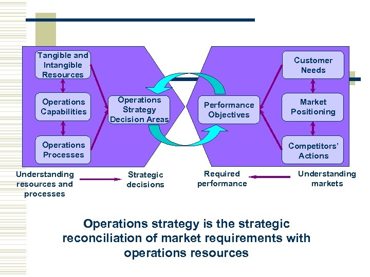 Tangible and Intangible Resources Operations Capabilities Customer Needs Operations Strategy Decision Areas Performance Objectives