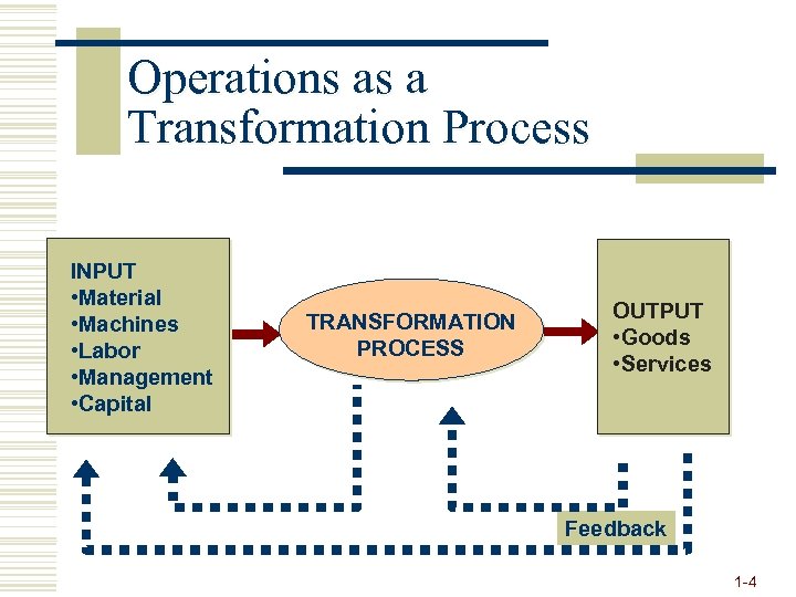 Operations as a Transformation Process INPUT • Material • Machines • Labor • Management