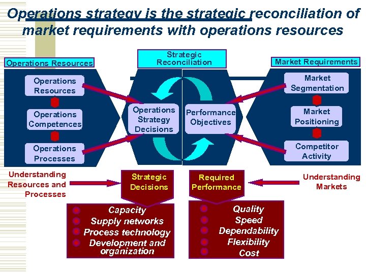 Operations strategy is the strategic reconciliation of market requirements with operations resources Operations Resources