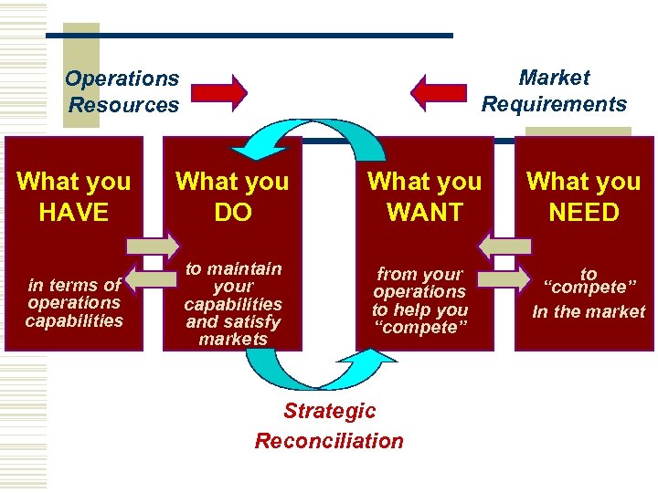 Market Requirements Operations Resources What you HAVE What you DO in terms of operations