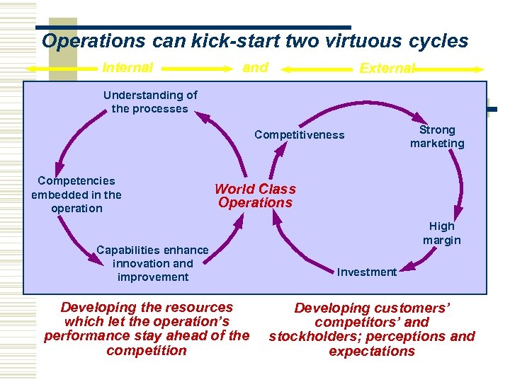 Operations can kick-start two virtuous cycles Internal and External Understanding of the processes Competitiveness