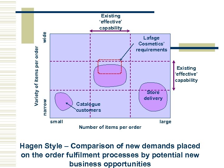 Lafage Cosmetics’ requirements Existing ‘effective’ capability Store delivery narrow Variety of items per order