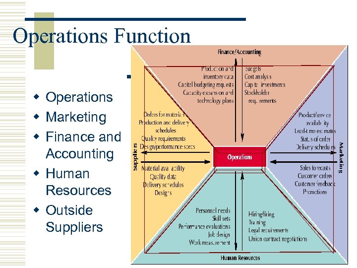 Operations Function w Operations w Marketing w Finance and Accounting w Human Resources w