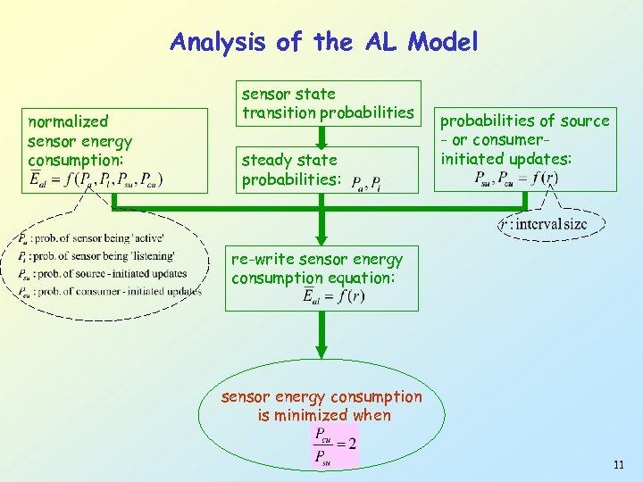 Analysis of the AL Model normalized sensor energy consumption: sensor state transition probabilities steady