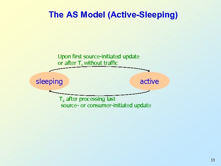 The AS Model (Active-Sleeping) Upon first source-initiated update or after Ts without traffic sleeping